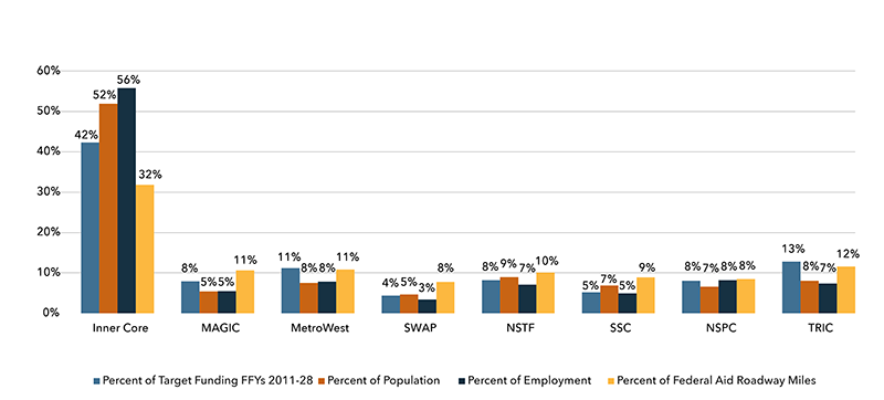 A chart showing the distribution of regional target funding by MAPC subregion across fiscal years 2011-2028. A chart showing the distribution of regional target funding by MAPC subregion across fiscal years 2011-2028.